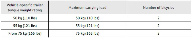 Volkswagen ID.4 - Vehicle-specific maximum carrying load