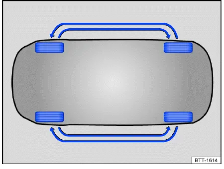 Volkswagen ID.4 - Fig. 1 General example: Diagram for replacing the wheels